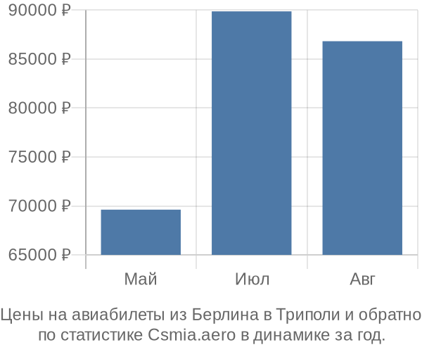 Авиабилеты из Берлина в Триполи цены