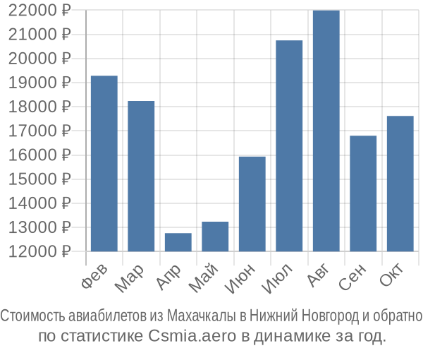 Стоимость авиабилетов из Махачкалы в Нижний Новгород