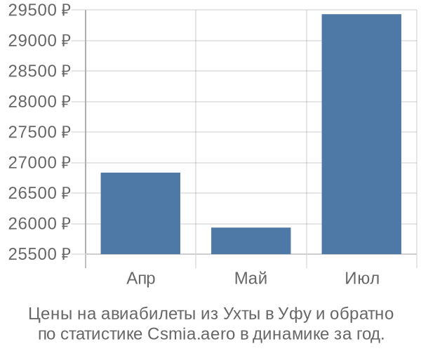 Авиабилеты из Ухты в Уфу цены