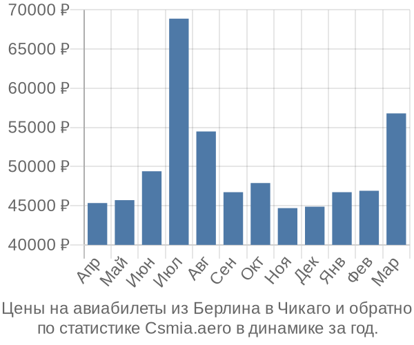 Авиабилеты из Берлина в Чикаго цены