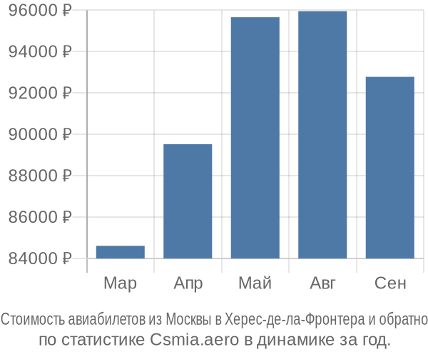 Стоимость авиабилетов из Москвы в Херес-де-ла-Фронтера