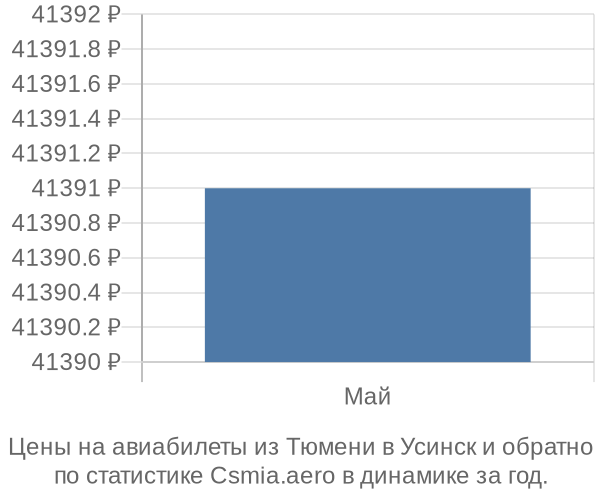 Авиабилеты из Тюмени в Усинск цены