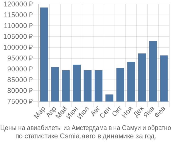 Авиабилеты из Амстердама в на Самуи цены