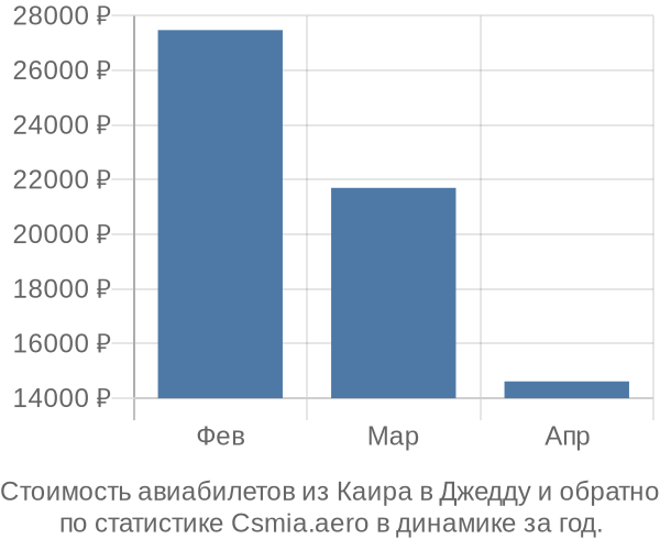 Стоимость авиабилетов из Каира в Джедду