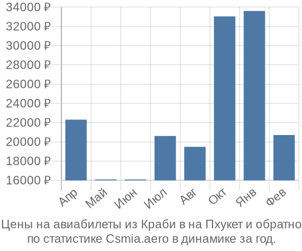 Авиабилеты из Краби в на Пхукет цены