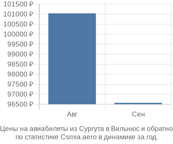 Авиабилеты из Сургута в Вильнюс цены