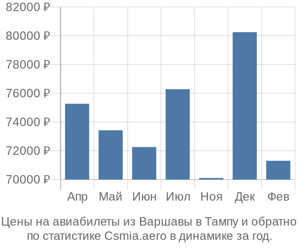 Авиабилеты из Варшавы в Тампу цены