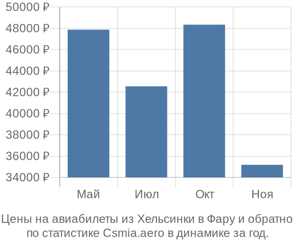 Авиабилеты из Хельсинки в Фару цены