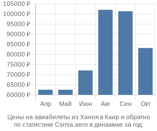 Авиабилеты из Ханоя в Каир цены