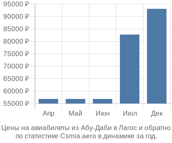 Авиабилеты из Абу-Даби в Лагос цены