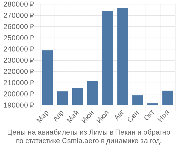 Авиабилеты из Лимы в Пекин цены