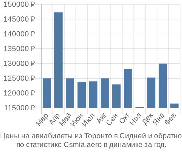 Авиабилеты из Торонто в Сидней цены