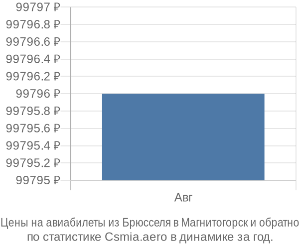 Авиабилеты из Брюсселя в Магнитогорск цены