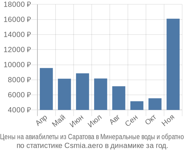 Авиабилеты из Саратова в Минеральные воды цены