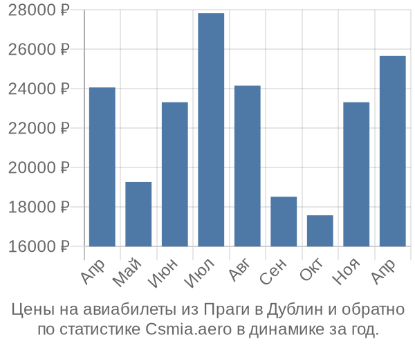 Авиабилеты из Праги в Дублин цены