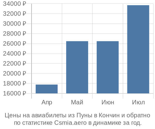 Авиабилеты из Пуны в Кончин цены