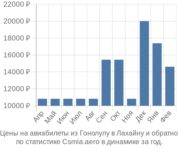 Авиабилеты из Гонолулу в Лахайну цены