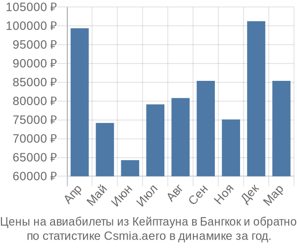 Авиабилеты из Кейптауна в Бангкок цены