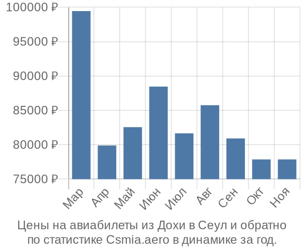 Авиабилеты из Дохи в Сеул цены