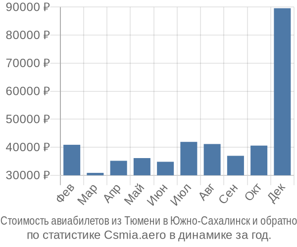 Стоимость авиабилетов из Тюмени в Южно-Сахалинск