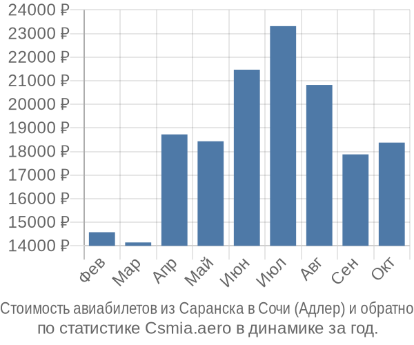 Стоимость авиабилетов из Саранска в Сочи (Адлер)