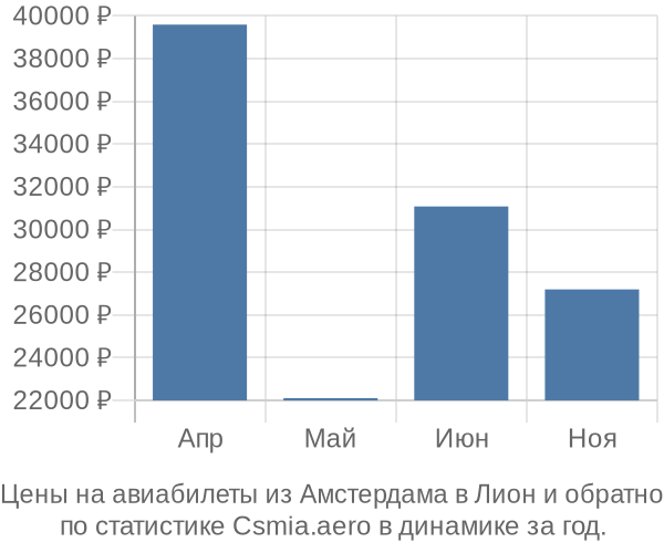 Авиабилеты из Амстердама в Лион цены