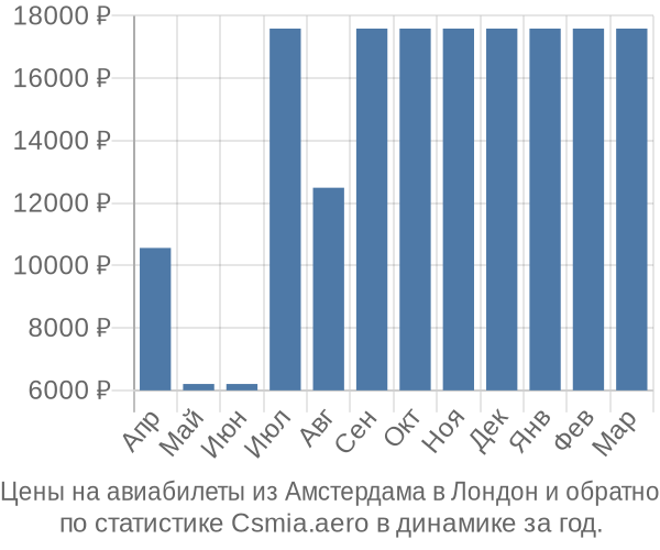 Авиабилеты из Амстердама в Лондон цены