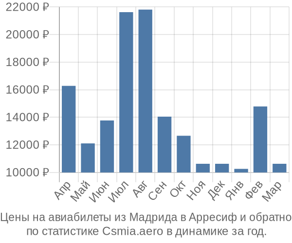 Авиабилеты из Мадрида в Арресиф цены