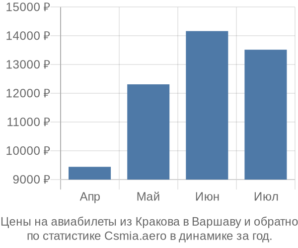 Авиабилеты из Кракова в Варшаву цены