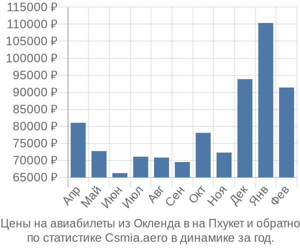 Авиабилеты из Окленда в на Пхукет цены