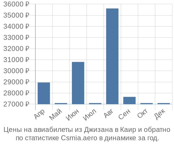 Авиабилеты из Джизана в Каир цены