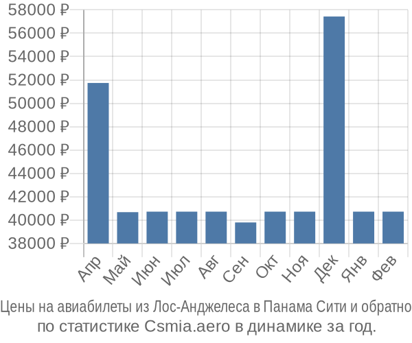 Авиабилеты из Лос-Анджелеса в Панама Сити цены