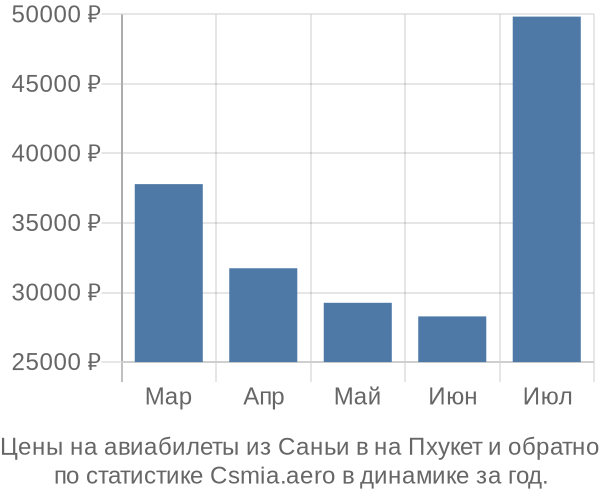 Авиабилеты из Саньи в на Пхукет цены