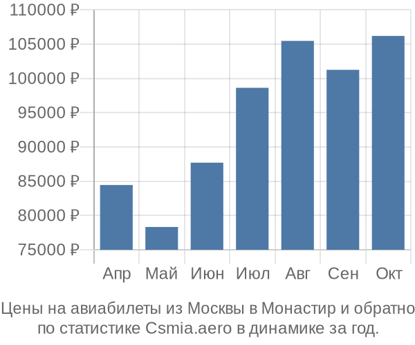 Авиабилеты из Москвы в Монастир цены