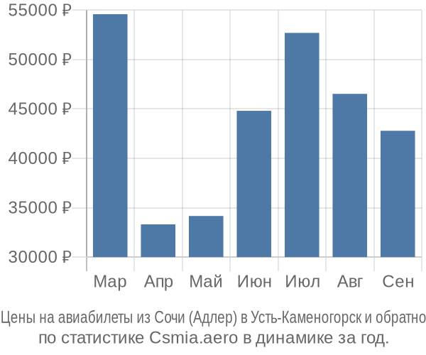Авиабилеты из Сочи (Адлер) в Усть-Каменогорск цены