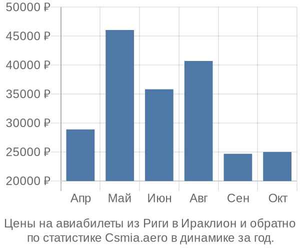 Авиабилеты из Риги в Ираклион цены