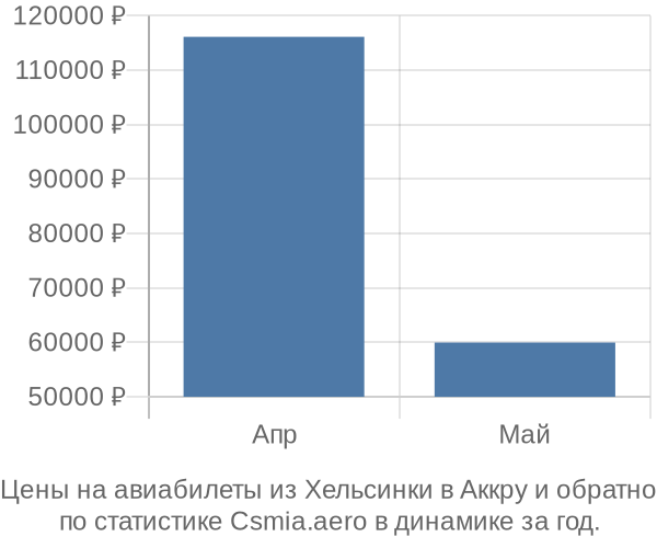 Авиабилеты из Хельсинки в Аккру цены