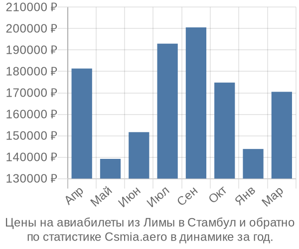 Авиабилеты из Лимы в Стамбул цены