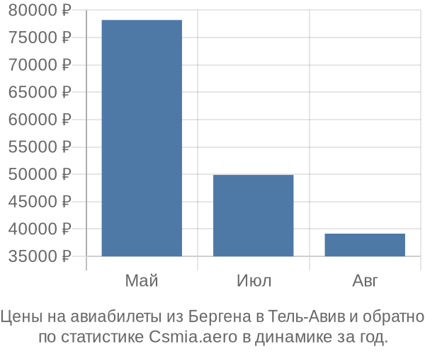 Авиабилеты из Бергена в Тель-Авив цены