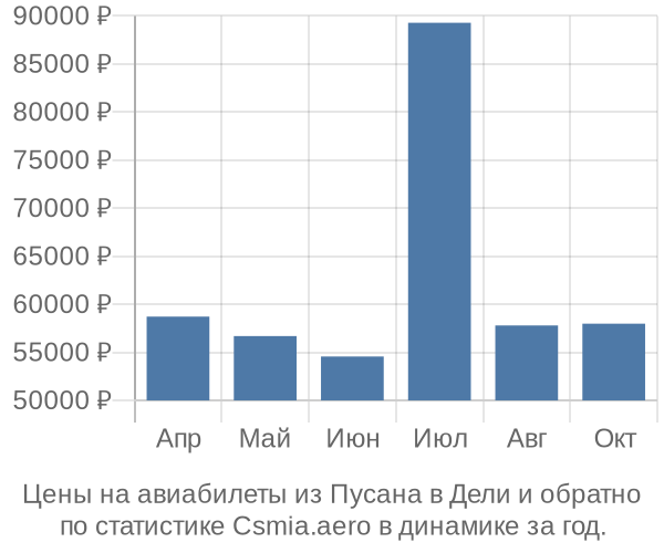 Авиабилеты из Пусана в Дели цены