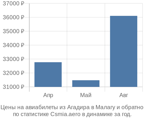 Авиабилеты из Агадира в Малагу цены