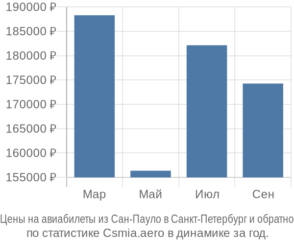 Авиабилеты из Сан-Пауло в Санкт-Петербург цены