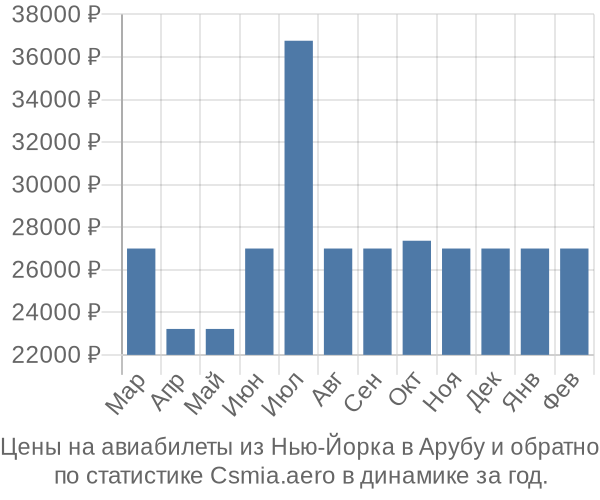 Авиабилеты из Нью-Йорка в Арубу цены