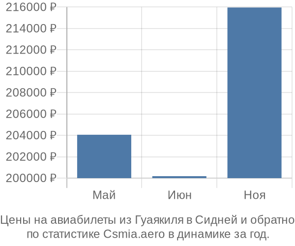 Авиабилеты из Гуаякиля в Сидней цены