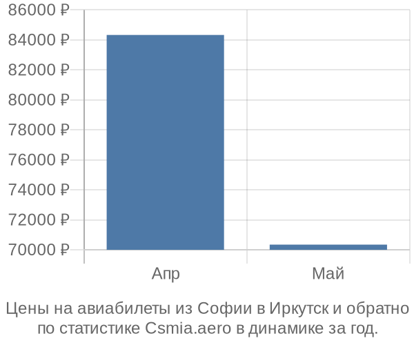 Авиабилеты из Софии в Иркутск цены