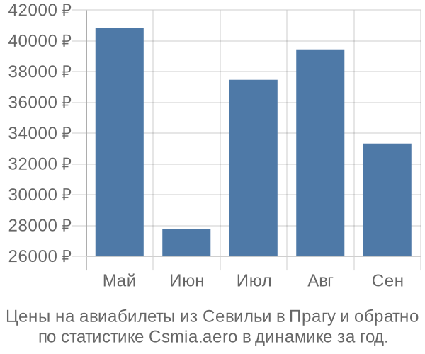 Авиабилеты из Севильи в Прагу цены