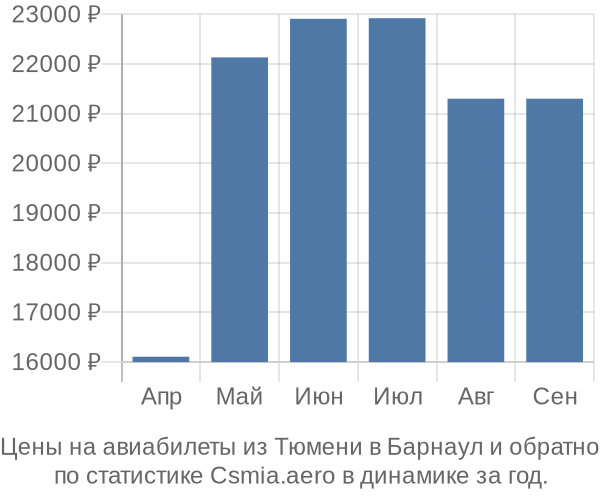 Авиабилеты из Тюмени в Барнаул цены