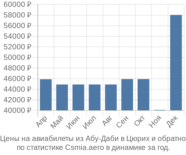 Авиабилеты из Абу-Даби в Цюрих цены