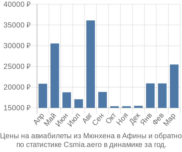 Авиабилеты из Мюнхена в Афины цены