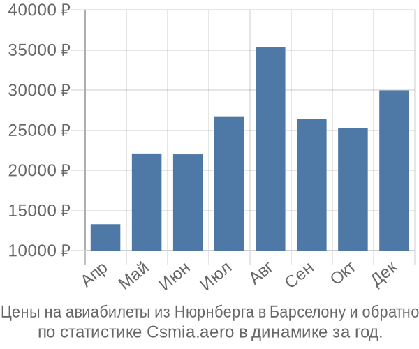 Авиабилеты из Нюрнберга в Барселону цены